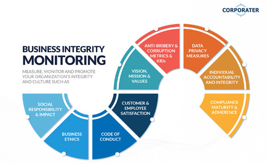 Business Integrity Monitoring