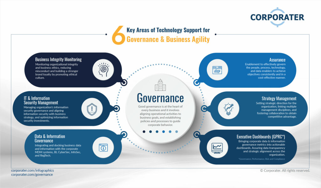 Six Areas of Technology Support for Governance and Business Agility ...