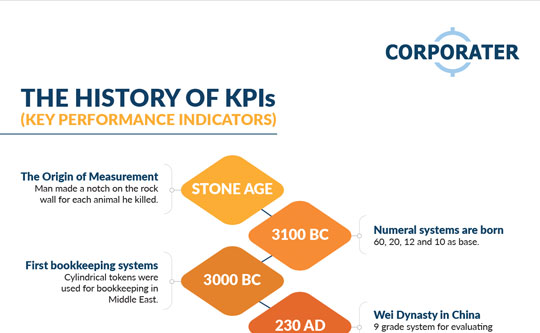 History of KPIs