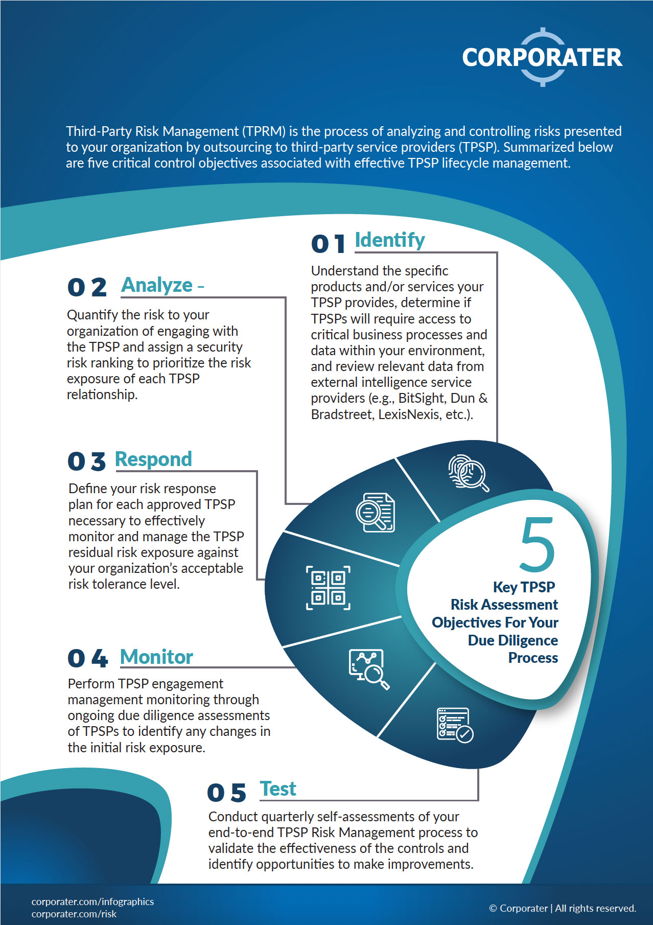 Third Party Risk Assessment Objectives Infographics Corporater 2458