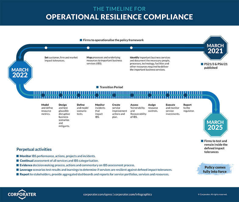 operational resilience compliance timeline