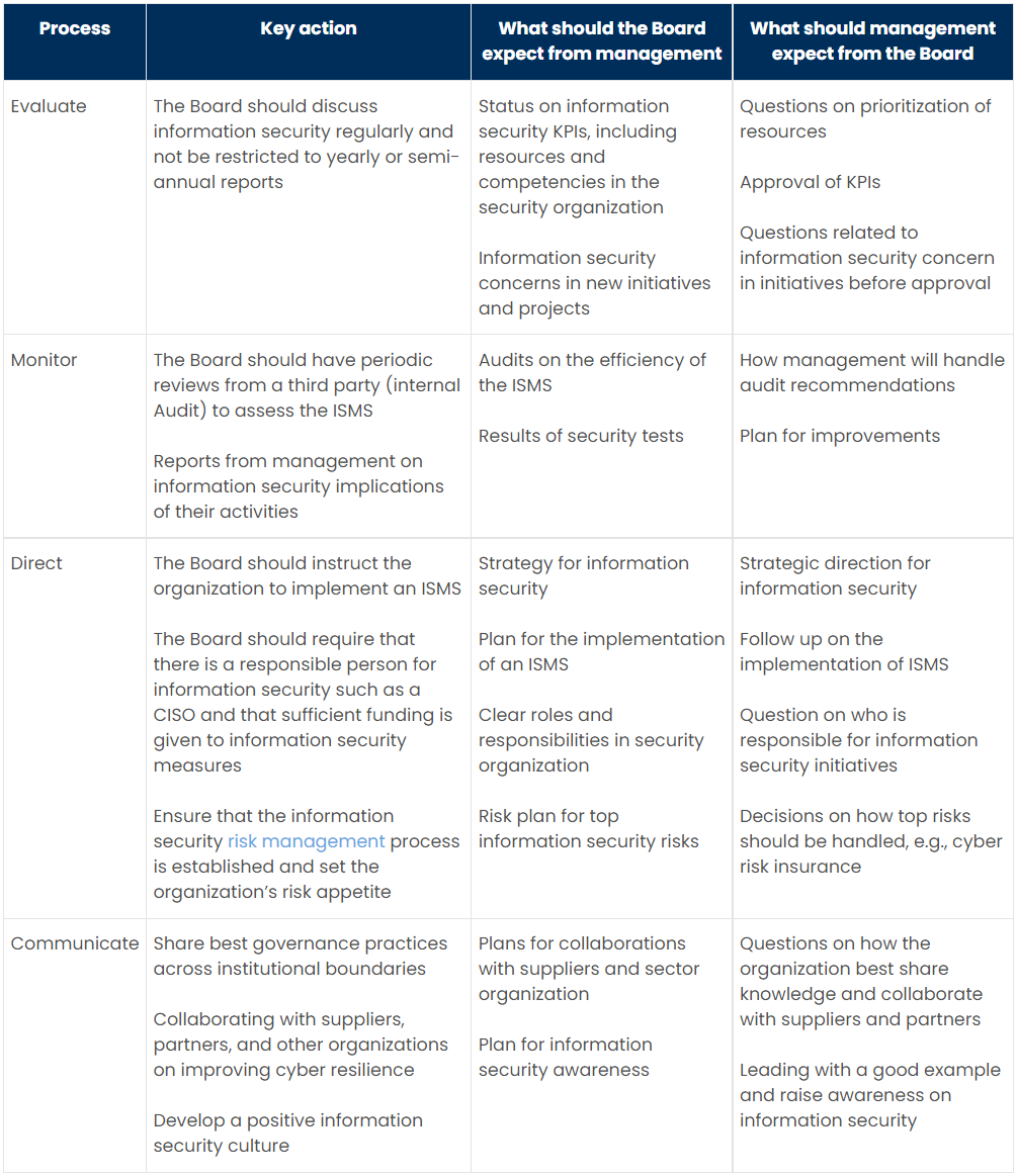 Tb Boards Roles And Responsibilities In Information Security 