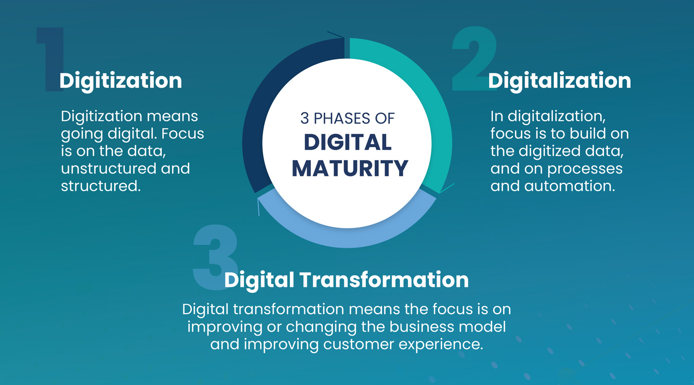 The 3 Phases of Digital Maturity | Infographics | Corporater