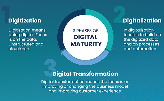 Corporater_Infographics-The-3-Phases-of-Digital-Maturity-tn