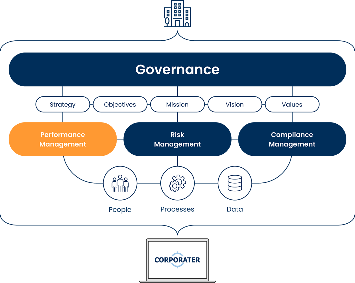 The Corporater Difference GPRC Framework